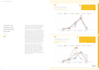 ASEAN CONSUMERS & THE AEC

ASEAN CONSUMERS & THE AEC

Q
Consumers in Southeast Asia feel we are on the
precipice of a new era: The Age of ASEAN.

WHEN SOUTHEAST ASIA WILL PEAK

Indonesia

Malaysia

Philippines

And thinking speciﬁcally about Southeast Asia overall,
please tell us which time period best describes when
that region was/will be at its peak. (Scale: Distant past
/ Recent past (e.g. in the last 50 years) / Now / Near
future (e.g. in the next 25 years) / Far future )

Singapore

Thailand

Vietnam

70

66%
60%
55%
53%
51%

60
50
40

38%
32%
30%
25%
24%

30

“NOTHING IS AS
POWERFUL AS AN
IDEA WHOSE TIME
HAS COME”
VICTOR HUGO

The consumers we surveyed widely feel that Southeast Asia
is about to enter a new era, and there is an overwhelming
sense that “our time” has come. The majority feel that
Southeast Asia, as a region, will peak in the near future.
When asked when their own country will peak, the responses
vary: Singaporeans think their nation is already in its prime;
Malaysia is equally balanced between “we’re there” and “it’s
about to come”, whereas the other countries see themselves
on the threshold of a peak. In the case of Vietnam and the
Philippines, 32% and 22%, respectively, think their peak might
still be far away, although around 40% in both places think
it will be in ‘the near future’. Optimism is high. Consumers
we surveyed believe ASEAN countries will see better times
ahead compared to key markets, with the exception of India,
which is also perceived as a strong source of growth.
If Europe and U.S. dominated the 19th and 20th centuries,
their times are now seen as clearly past. The sense
across the region is that Asia is on the rise, and ASEAN is
quickly coming of age. We asked people across ASEAN to
characterize each region as an age in a person’s life. While
Southeast Asia see Europe as “Elderly’, the USA “Middle
Aged” and North Asia as a conceptual “average”, our
respondents see Southeast Asia as a teenager or young adult,
about to enter their prime.

20

14%
7%
2%
Distant Past

Recent Past

10
0

Now

Near Future

Q
…although Singaporeans feel their country may lead the
way as they report that Singapore is already in its prime.

WHEN OWN COUNTRY WILL PEAK
(BY MARKET)
Indonesia

Malaysia

Philippines

Far Future

People have told us that they feel some countries have already
passed their prime, while others have yet to peak. Using the
timeline below please tell us which time period best describes
when that country was/will be at its peak. (Scale: Distant past /
Recent past (e.g. in the last 50 years) / Now / Near future (e.g. in
the next 25 years) / Far future )

Singapore

Thailand

Vietnam

70

66%
60
50
40

39%

20
10
0

48%
43%
42%

32%

30

7%
3%
2%
Distant Past

20

13%
8%
5%
4%

10%
8%
5%
4%

15%
12%
9%
8%
Recent Past

20%
17%
18%

32%
22%
16%

14%
7%
2%

Now

Near Future

Far Future

21

 