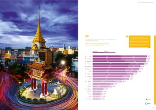 ASEAN CONSUMERS & THE AEC

Q
The ‘Age of ASEAN’ may happen in stages, with more emerging markets
peaking further down the road.

WHETHER OTHER COUNTRIES WILL PEAK
IN THE FUTURE (AMONG TOTAL)

Near Future

People have told us that they feel some countries
have already passed their prime, while others have
yet to peak. Using the timeline below please tell us
which time period best describes when that country
was/will be at its peak. (Scale: Distant past / Recent
past (e.g. in the last 50 years) / Now / Near future
(e.g. in the next 25 years) / Far future )

Far Future

Laos

37%

Cambodia

37%

71%
70%
69%
68%

34%
33%

41%

Myanmar

28%
48%

Vietnam

20%

46%

Indonesia

16%

43%

Philippines

18%

42%

India

17%

44%

Thailand
Malaysia

39%

Brazil

9%

39%

13%

Singapore

United States

10%
9%
8%
7%

53%

48%
47%

38%

28%
24%

5%

19%

Russia

Japan

10%

23%

China

France

8%

28%

Brunei

Germany

9%

62%
61%
59%

5%

15%
3% 13%
3% 12%
4% 12%
3% 10%
2%

SE Asia

23

 