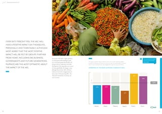 ASEAN CONSUMERS & THE AEC

Awareness of the AEC is high, and there
is a fairly good understanding of what
it is. Consumers grasp that the AEC will
bring economic cooperation and trade
development. But respondents are unsure
of what, speciﬁcally, will change in 2015,
although they do know AEC will boost
trade and economies. Singaporeans are
least aware of the upcoming AEC. The
Thais and Vietnamese, in contrast, are
twice as aware.

Q
The region’s optimism may be fuelled, at least in part, by the impending ASEAN
Economic Community, of which two in three are aware. Awareness peaks in Thailand
where it nears universal levels, while Singaporeans report the lowest awareness.

Have you heard of the ASEAN
Economic Community (AEC)
before today?

AWARENESS OF THE ASEAN ECONOMIC COMMUNITY (AEC)

97%
88%
Total

OVER SIXTY PERCENT FEEL THE AEC WILL
HAVE A POSITIVE IMPACT ON THEMSELVES,
PERSONALLY, AND THEIR FAMILY, ALTHOUGH
MOST AGREE THAT THE MOST POSITIVE
IMPACT WILL BE FELT BY GROUPS ‘FURTHER
FROM HOME’, INCLUDING BIG BUSINESS,
GOVERNMENTS AND FUTURE GENERATIONS.
FILIPINOS ARE THE MOST OPTIMISTIC ABOUT
THE IMPACT OF THE AEC.

ASEAN CONSUMERS & THE AEC

67%
60%

60%

57%
42%

90%
Indonesia
90%

26

Malaysia

Philippines

Singapore

Thailand

Vietnam

27

 