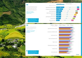 Very positive impact

Somewhat positive impact

Further from home
In fact, from brands to government to their own
families, consumers, are optimistic that the AEC
will have a positive impact on life in Southeast
Asia. The greatest impact, however, will be on
things that have less of an immediate, personal
life (i.e. large brands and future generations).

IMPACT OF THE ASEAN
ECONOMIC COMMUNITY
(AMONG TOTAL)

33%

Large Southeast Asian brands and companies

28%

Future generations of Southeast Asian people

People in other Southeast Asian countries

20%

57%

20%

53%

Small Southeast Asian brands and companies

How do you think the ASEAN Economic
Community will impact each of the following, if
at all? (Scale: Very positive/ Somewhat positive/
Somewhat negative/ Very negative)

20%

50%

Southeast Asian culture

19%

Me and my family personally

THE IMPACT OF THE ASEAN
ECONOMIC COMMUNITY
(BY MARKET)

77%
73%
70%

47%

66%

46%

14%

60%

Closer to home

Indonesia
Hope reigns, as consumers in markets with
lower economic power (Philippines, Vietnam,
and Indonesia) tend to feel more optimistic
about the impact of the AEC.

78%

54%

People in my country

Q

83%

55%

24%

Southeast Asian governments

83%

50%

Malaysia

Philippines

Singapore

Thailand

Vietnam

Further from home
82%

Large Southeast Asian brands and companies

88%
94%

73%
76%

90%
83%

Future generations of Southeast Asian people

88%
95%

73%
73%

90%

74%

Southeast Asian governments

79%
93%

68%
66%

85%
80%
76%

People in other Southeast Asian counties

67%
69%

92%

84%

72%
71%

People in my country

60%

65%

Small Southeast Asian brands and companies

61%

Q

How do you think the ASEAN Economic
Community will impact each of the following, if
at all? (Scale: Very positive/ Somewhat positive/
Somewhat negative/ Very negative)

75%
73%
81%

55%
57%

Closer to home

49%
51%

85%

66%

78%

61%
57%

Me and my family personally

82%

69%

57%

Southeast Asian culture

89%

65%

79%
67%

 