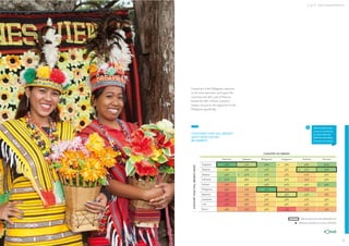 ASEAN CONSUMERS & THE AEC

Consumers in the Philippines stand out
as the most optimistic, and expect the
most from the AEC: 75% of Filipinos
believe the AEC will have a positive
impact, not just on the region but on the
Philippines speciﬁcally.

Q
COUNTRIES THAT WILL BENEFIT
MOST FROM THE AEC
(BY MARKET)

Which Southeast Asian
country or countries do
you think will beneﬁt
MOST from the ASEAN
Economic Community?

COUNTRY OF ORIGIN

COUNTRY THAT WILL BENEFIT MOST

Indonesia

Malaysia

Philippines

Singapore

Thailand

Vietnam

Singapore

74%

51%

59%

37%

48%

60%

Thailand

42%

45%

51%

33%

51%

64%

Malaysia

54%

50%

51%

31%

30%

37%

Indonesia

61%

38%

44%

36%

29%

37%

Vietnam

21%

34%

43%

40%

39%

59%

Philippines

19%

27%

75%

28%

22%

32%

Myanmar

13%

26%

32%

43%

44%

28%

Cambodia
Laos

14%
13%

25%
26%

33%
30%

37%
33%

32%
34%

33%
35%

Brunei

25%

22%

32%

14%

24%

25%

Indicates top country that will beneﬁt most
Indicates % who feel own country will beneﬁt

37

 