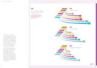 ASEAN CONSUMERS & THE AEC

ASEAN CONSUMERS & THE AEC

Singapore
Vietnam

Consumers in the Philippines and Indonesia
and to a lesser extent Malaysia stand out for
feeling the most positive about Southeast Asian
culture, people, and brands.

FEEL VERY POSITIVE ABOUT
SOUTHEAST ASIAN CULTURE,
PEOPLE, AND BRANDS
(BY MARKET)

Southeast Asian Culture

Thailand
Malaysia

20%

Philippines

41%

Indonesia

42%

43%

60%

66%
Singapore
Thailand

Southeast Asian People

Vietnam
Malaysia

14%

Indonesia

They are on a bit of a fence, however,
when it come Southeast Asian brands:
63% are somewhat positive, and just 20%
are very positive. This indicates they are
open to the idea of regional brands and
products, but aren’t completely sold that
they are the best option. The opportunity
is there for ASEAN companies to grab
this space and leverage that regional
positive vibe, winning consumers over
with solid brands that offer quality.
One potential disappointment for the
region’s governments and companies:
The AEC could end up beneﬁtting
multi-nationals, which produce
globally admired brands, more than
local companies of ASEAN origin. The
multi-nationals have the opportunity to
capitalize on centralized production and
distribution bases, while leveraging their
positive brand and international equity,
which has yet to be established by many
ASEAN companies.

42

22%

Philippines

29%

30%

38%

52%

Singapore
Thailand

Southeast Asian Brands & Products

Vietnam
Malaysia
Indonesia
Philippines

11%

12%

14%

21%

26%

38%

43

 