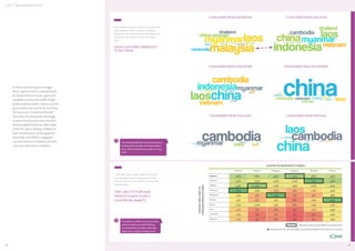 ASEAN CONSUMERS & THE AEC

ASEAN CONSUMERS & THE AEC

CONSUMERS FROM INDONESIA

CONSUMERS FROM MALAYSIA

CONSUMERS FROM SINGAPORE

CONSUMERS FROM PHILIPPINES

CONSUMERS FROM THAILAND

CONSUMERS FROM VIETNAM

Some ASEAN consumers prefer not to buy from
other Southeast Asian countries, including
Cambodia, Laos, and Myanmar. Indonesians and
Malaysians also prefer not to buy from each
other.

ASEAN COUNTRIES PREFER NOT
TO BUY FROM

As these economies grow stronger,
there might be merit in national boards
(as Taiwan did several years ago) to set
standards and raise the proﬁle of high
quality products made in these countries;
governments may need to do more than
just say we are “investment friendly”.
Over time, this perception will change
as consumers become aware that their
favourite global brands are often made
within the region, lending credibility to
local manufacturers, as has happened
historically with HDDs in Singapore,
cars and cameras in Thailand, and other
consumer electronics in Malaysia.

Q

You mentioned that there are some countries in
Southeast Asia you prefer not to buy products
from. Which countries do you prefer not to buy
from?

COUNTRY OF RESPONDENT’S ORIGIN
Indonesia

VERY LIKELY TO PURCHASE
PRODUCTS MADE IN EACH
COUNTRY (BY MARKET)

Q

46

How likely or not likely are you to purchase
products made in each of the following
countries? (Scale: Very likely / Somewhat
likely / Not very likely / Not likely at all)

Singapore
Thailand

COUNTRY VERY LIKELY TO
PURCHASE PRODUCTS FROM

…although, above all else, ASEAN consumers
are most open to purchasing products from
their own country—an indication of trust and
national pride.

Malaysia
Indonesia
Philippines
Vietnam
Brunei
Laos
Cambodia
Myanmar

Malaysia

Philippines

Singapore

Thailand

Vietnam

46%
31%
34%
78%
14%
15%
21%
11%
12%
11%

28%
22%
55%
22%
9%
9%
20%
7%
5%
5%

45%
22%
22%
11%
73%
13%
13%
7%
7%
6%

57%
20%
23%
9%
7%
6%
8%
4%
3%
3%

36%
71%
20%
12%
9%
12%
12%
11%
5%
6%

39%
47%
25%
19%
18%
69%
13%
19%
19%
13%

Indicates country most likely to purchase from
Indicates % who are very likely to purchase products from their own country

47

 