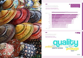 ASEAN CONSUMERS & THE AEC

Q
Overall, ASEAN consumers are more likely to purchase
products from countries with more developed economies….

How likely or not likely are you to purchase
products made in each of the following
countries? (Scale: Very likely / Somewhat
likely / Not very likely / Not likely at all)

LIKELIHOOD TO PURCHASE PRODUCTS
MADE IN EACH COUNTRY (AMONG TOTAL)
Very likley

Somewhat likley

More developed

44%

Singapore

35%

Thailand

Laos
Cambodia
Myanmar

52%

15%

57%

22%

49%

21%

50%

Philippines
Vietnam

56%

25%

Indonesia
Brunei

53%

30%

Malaysia

10%
9%
7%

92%
88%
86%

48%

43%
42%
43%

77%
72%
71%
71%

53%
51%
50%

Less developed

Q

Why is that?

Why? It appears ASEAN consumers question the
quality of products produced in these markets.

REASONS PREFER NOT TO BUY
FROM CERTAIN ASEAN COUNTRIES

49

 