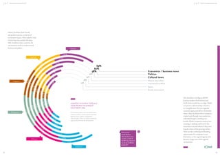 ASEAN CONSUMERS & THE AEC

ASEAN CONSUMERS & THE AEC

Indeed, Southeast Asian brands
and products are low on the list of
conversation topics. When asked in what
context they hear people talk about
other Southeast Asian countries, the
conversations tend to revolve around
business and politics.

Vietnam

76%
Thailand

70%

41%

52

6

56%

%

60%

%
66
0%

%

%

%
37
%

6%

5

67
71
Malaysia

CONTEXT IN WHICH TYPICALLY
HEAR PEOPLE TALK ABOUT
SOUTHEAST ASIA

32%
38
38

%

%
%

General news items
International conﬂicts
Sports
Brands and products

37%

41%

51%

47%

68%

60%

72%

Philippines

Economics / business news
Politics
Cultural news

44%
43%
38%
33%

60%
55%
37%
38%
37%
42
%
23%
28%
52%
23 % 23
%
45

Singapore

57

69%
62%
58%

37

43

Conversations about other Southeast Asian
countries tend to revolve around economic/
business news, politics, and general
cultural topics. There are clearly marketing
opportunities for brands and products.

%

%

39%
47%
When you hear
people talk about
other Southeast Asian
countries, in which of
the following contexts, if
any, do you usually hear
people talk?

75%

58%
70%

Q

This should be a red ﬂag to ASEAN
business leaders. Multi-national and
North Asian brands have an edge. Global
companies understand that a brand is
an intangible asset that can engender
customer loyalty and deliver shareholder
values. Many Southeast Asian companies
created scale through mass production,
with little thought to building real
brands. ASEAN companies need to start
investing in building solid brands that
consumers trust and admire if they want
to grab a share of this growing market.
There are also marketing and branding
opportunities for companies to put
themselves on the regional agenda and
become a larger part of the regional
conversation.

Indonesia

52

Ph

53

 