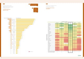 ASEAN CONSUMERS & THE AEC

ASEAN CONSUMERS & THE AEC

Q
Only about one-third have visited any
neighbouring Southeast Asian country, with
Singapore, Thailand, and Malaysia being the
most popular destinations.

Which of the following countries,
if any, have you ever visited?

Q

COUNTRY FAMILIARITY
(AMONG TOTAL)

And which of
the following
countries have
you ever lived or
worked in?

Consumers who live in Singapore tend to have
the most stamps on their passport…

COUNTRIES HAVE VISITED
(BY MARKET)

COUNTRY OF ORIGIN
Indonesia

Malaysia

Philippines

Singapore

Thailand

Vietnam

Singapore

45%

73%

34%

n/a

38%

19%

Hong Kong

16%

32%

37%

74%

34%

7%

Thailand

19%

63%

15%

79%

n/a

27%

China

12%

31%

16%

60%

35%

32%

Malaysia

41%

n/a

18%

90%

31%

11%

Indonesia

n/a

55%

6%

72%

11%

4%

Australia

14%

29%

6%

62%

17%

8%

Japan

11%

18%

8%

49%

29%

8%

South Korea

7%

14%

5%

41%

23%

4%

United States

6%

14%

13%

41%

11%

3%

COUNTRY VISITING

Cambodia

1%

6%

2%

17%

21%

20%

France

5%

14%

3%

31%

12%

4%

United Kingdom

2%

21%

5%

33%

8%

1%

Vietnam

2%

14%

5%

29%

17%

n/a

2%

1%

5%

42%

10%

6%

10%

3%

28%

9%

3%

Myanmar

1%

5%

1%

7%

30%

1%

New Zealand

1%

8%

1%

23%

4%

1%

2%

11%

2%

19%

5%

1%

Brunei

4%

13%

2%

12%

3%

1%

Philippines

2%

7%

n/a

19%

5%

3%

Canada

2%

4%

6%

15%

5%

2%

Netherlands

4%

8%

2%

13%

4%

1%

Denmark

1%

5%

0%

9%

5%

1%

Sweden

1%

4%

0%

6%

3%

1%

Norway

2%

3%

0%

5%

2%

0%

Russia

0%

2%

0%

4%

2%

2%

Brazil

58

1%

Germany

India

Southeast Asia

Laos

1%

3%

1%

2%

2%

1%

AVG # COUNTRIES VISITED

2

5

2

9

4

2

AVG # SE ASIA COUNTRIES

1

2

1

3

2

1

59

 