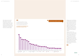 ASEAN CONSUMERS & THE AEC

While relative ease of cross-border
labour mobility is a future aspect
of the AEC, only around 1% of our
respondents have ever lived or worked
in 6 of the 10 ASEAN countries (other
than their own). Singapore is the most
popular destination; a notable 7% of our
respondents from outside Singapore
have lived or worked there already.

ASEAN CONSUMERS & THE AEC

Q
For ASEAN companies looking to attract talent
from neighbouring ASEAN markets, this suggests
that employment communications strategies and/or
assessment of the impact of relocation elements of
the intra-Asian agreements might be beneficial.

Assuming the opportunity presented itself, in which of the following
countries, if any, would you consider living or working in?

COUNTRIES WOULD CONSIDER LIVING
OR WORKING IN (AMONG TOTAL)

Singapore is clearly the most
“international” country within ASEAN.
This is not only as a place where many
within the region would like to live
or work, but also the country whose
inhabitants are also the most open
to working elsewhere. Nearly 20% of
Singaporeans would consider living or
working in Malaysia and 17% in Thailand.
This has implications for companies
looking to attract talent from across
ASEAN as they build their brands and
regional presence.

48%

38%
32%

31%

31%
28%
25%
18%

16%

15%

13%

13%
10%

9%

8%

8%

8%

7%
4%

A

tr
us

it
Un

60

ali

a

ed

K

ing

do

m
S

a
ing

po

re

Although awareness of and familiarity
of Southeast Asian countries is high, it
doesn’t mean that these countries are
high on the wish list as a place to live
and work. The desire to live in a more
developed country appears to be the
biggest draw: Australia is the most
popular destination, followed by USA,
UK, Singapore and Japan. In fact, only
a handful would consider living in any
Southeast Asian country other than
Singapore.

3%

3%

i
a
a
y
d
ia
m
zil
ce
da
an
n y o r e a o n g n ds d e n
nd
a r k u n e ay s i
wa i l a n C h i n n e s
na Bra
J a p e a l a C a n a Fr a n e r m a
K
or
a
g k e r l a S we e n m
o
Br Mal
iet
n
h
N
Z
V
h
Th
G
D
ut
Ind
w
Ho Net
So
Ne

3%

La

3%
os

Ru

2%

ssi

a

Ph

p
ilip

2%

2%

r
s
ia
ma
ine bod
an
m My
Ca

2%
Ind

ia

61

 