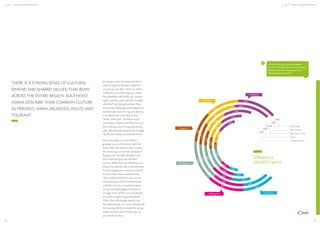 ASEAN CONSUMERS & THE AEC

ASEAN CONSUMERS & THE AEC

Q

84%

86%

72%

77%

82%

70%

%

63

49%

37%

40%

My Family
My Country
My Town or City
Asian
Southern Asian

23%

58 %

70 %

68%

Philippines

76%
74%
60%
53%
45%

69%

59%

Singapore

86 %

10

Thailand

87%

Not surprisingly, our respondent’s
greatest source of identity is with their
family, followed closely by their country.
It’s interesting to note that only 65% of
Singaporeans strongly identiﬁed with
their family and just 52% with their
country. While these are still the top two
things they identify with, it demonstrates
how far Singaporean values have started
to evolve from more traditional ones.
This is reinforced further when we see
the relatively low level of identiﬁcation
with their city, Asia or Southeast Asian.
We can conclude Singaporeans have a
stronger sense of their own individuality
than other neighbouring nationalities.
While Thais still strongly identify with
their family (72%), even more identify with
their country (82%). No doubt the strong
respect and love for the Monarchy is a
powerful factor here.

Vietnam

65%

Do people across Southeast Asia feel a
sense of regional identity? It depends
on what you ask them. When we asked
consumers to rank the degree to which
they identiﬁed with family, city, country,
region and Asia; 45% said they “strongly
identiﬁed” with being Southeast Asian.
Indonesians, Malaysians and Singaporean
feel the least sense of a regional identity,
and indeed were more likely to feel
“Asian” rather than “Southeast Asian”.
Vietnamese, Filipinos and Thai, however,
have a strong sense of regional identity;
49%, 58% and 69%, respectively, strongly
identify themselves as Southeast Asian.

52%

THERE IS A STRONG SENSE OF CULTURAL
KINSHIP, AND SHARED VALUES, THAT RUNS
ACROSS THE ENTIRE REGION. SOUTHEAST
ASIANS DESCRIBE THEIR COMMON CULTURE
AS FRIENDLY, WARM, RELIGIOUS, POLITE AND
TOLERANT.

Tell us how strongly you personally identify
yourself with the following, with 1 being ‘strongly
identify myself with this’ and 5 being ‘I don’t
identify myself with this at all’.

STRONGLY
IDENTIFY WITH

35%

49%

59 %
74%
78%

Malaysia

36 %
34%
53%

62 %

69 %
Indonesia

11

 