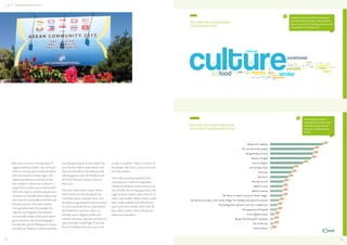 ASEAN CONSUMERS & THE AEC

ASEAN CONSUMERS & THE AEC

Q
FACTORS THAT UNITE PEOPLE
IN SOUTHEAST ASIA

People have told us that different things make
them feel united with people in other Southeast
Asian countries. What, if anything, unites you with
other people from Southeast Asia?

Q
FACTORS THAT UNITE PEOPLE IN
SOUTHEAST ASIA (AMONG TOTAL)

And although you may have
mentioned some of these, which
of the following describe what
unites you with other people in
SE Asia?

61%

Respect for tradition
51%

The warmth of the people

50%

Being family-oriented

48%

Respect of aged

But when we came at the question of
regional identity another way, we found
there is a strong sense of shared culture
that runs across the entire region. We
asked respondents to rate how similar
their country’s culture was to those in a
long list of countries across Asia and the
West; the majority rated Southeast Asian
countries as culturally close to them, and
this sense of commonality stretched well
beyond countries who share borders.
Among Indonesians, for example, the
majority say Singapore and Malaysia
are culturally similar, which you’d expect
given proximity and shared languages –
but 56% also say the Philippines is similar
and 63% say Thailand is similar, culturally,
12

even though they are further aﬁeld. The
same for the Filipino respondents: 77%
feel cultural kinship with Malaysia, 60%
with Singapore, 73% with Thailand, and
61% feel Vietnam’s culture is close to
their own.
They also share similar values. Where
North Asians are bound together by
Confucian ethics, ambition, drive, and
the desire to get ahead, Southeast Asians
are more spiritually driven; respondents
described their common culture as
friendly, warm, religious, polite and
tolerant. Harmony, optimism and love of
spicy food also ranked high. If you had
to sum Southeast Asia up in one word

or idea, it would be “Warm”; in terms of
the people, their hearts, souls, food, and
even the climate.
“Our cultures promote gentility and
courteousness”, said one respondent.
“People in Southeast Asian countries are
very friendly. We are happy go lucky, and
eager to lend a hand to others that are in
need,” said another. Others cited a similar
look, similar outlook, shared fruits and
spices, and even climate, which after all,
does affect culture. “We’re all tropical”,
noted one respondent.

39%

Love of religion
28%

Love of spicy food

26%

Harmony
22%

Optimism
17%

Moving forward

16%

Belief in Luck

16%

Belief in Karma

16%

The desire to retain a sense of “home village”
12%

The desire to escape to the “home village” for Holidays and special occasions

10%

The feeling that anytime is time for a celebration

10%

The popularity of football

7%

Love of ghost stories
Being “fork and spoon” societies
Son of the Sea
None of these

6%
6%
2%

13

 