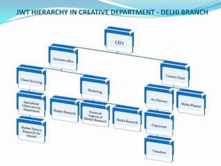 develop account planning 