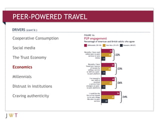 PEER-POWERED TRAVEL
3Cooperative Consumption
Social media
The Trust Economy
Economics
Millennials
Distrust in institutions
Craving authenticity
DRIVERS (cont’d.)
 
