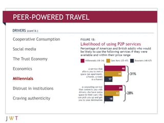 PEER-POWERED TRAVEL
Cooperative Consumption
Social media
The Trust Economy
Economics
Millennials
Distrust in institutions
Craving authenticity
DRIVERS (cont’d.)
 