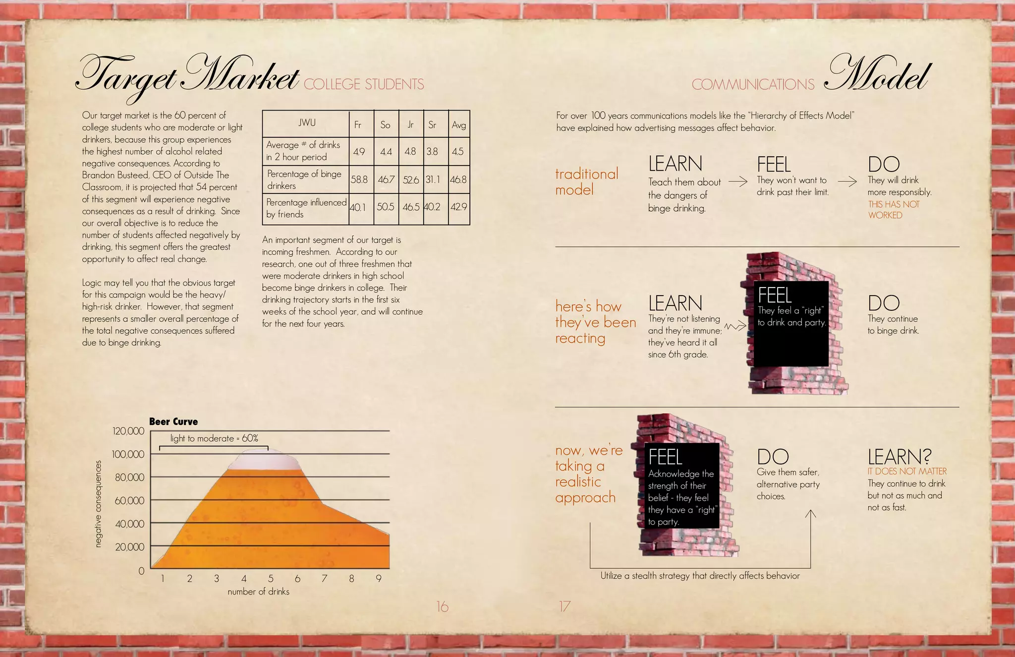 Target Market                                                                  collEgE stuDEnts                                                                   communications                         Model
Our target market is the 60 percent of                                                                                        for over 100 years communications models like the “hierarchy of Effects model”
college students who are moderate or light                                   Jwu            fr     so     Jr      sr    avg   have explained how advertising messages affect behavior.
drinkers, because this group experiences
                                                                     average # of drinks
the highest number of alcohol related                                                       4.9    4.4    4.8     3.8   4.5
                                                                     in 2 hour period
negative consequences. according to
Brandon Busteed, cEo of outside the                                  percentage of binge                                      traditional             lEarn                          fEEl                      Do
                                                                                         58.8 46.7 52.6 31.1 46.8                                     teach them about               they won’t want to        they will drink
Classroom, it is projected that 54 percent
of this segment will experience negative
                                                                     drinkers
                                                                                                                              model                   the dangers of                 drink past their limit.   more responsibly.
                                                                     percentage influenced        50.5 46.5 40.2 42.9                                                                                          this has not
consequences as a result of drinking. since                                                40.1                                                       binge drinking.
                                                                     by friends                                                                                                                                workED
our overall objective is to reduce the
number of students affected negatively by                           an important segment of our target is
drinking, this segment offers the greatest                          incoming freshmen. according to our
opportunity to affect real change.                                  research, one out of three freshmen that
                                                                    were moderate drinkers in high school
logic may tell you that the obvious target                          become binge drinkers in college. their
for this campaign would be the heavy/
high-risk drinker. however, that segment
                                                                    drinking trajectory starts in the first six
                                                                                                                              here’s how              lEarn                          fEEl                      Do
                                                                    weeks of the school year, and will continue                                                                      they feel a “right”
represents a smaller overall percentage of                          for the next four years.                                  they’ve been            they’re not listening          to drink and party.       they continue
the total negative consequences suffered
due to binge drinking.                                                                                                        reacting
                                                                                                                                                      and they’re immune;
                                                                                                                                                      they’ve heard it all
                                                                                                                                                                                            fEEl               to binge drink.

                                                                                                                                                      since 6th grade.




                                    Beer Curve
                          120,000
                                          light to moderate = 60%
                                                                                                                              now, we’re
                          100,000
                                                                                                                              taking a                fEEl                           Do                        lEarn?
  negative consequences




                                                                                                                                                      acknowledge the                give them safer,          it DoEs not mattEr
                          80,000
                                                                                                                              realistic               strength of their              alternative party         they continue to drink
                          60,000                                                                                              approach                belief - they feel             choices.                  but not as much and
                                                                                                                                                                                                               not as fast.
                                                                                                                                                      they have a “right”
                          40,000                                                                                                                      to party.

                          20,000

                               0                                                                                                         utilize a stealth strategy that directly affects behavior
                                      1       2      3      4      5      6         7      8      9
                                                         number of drinks
                                                                                                                   16         17
 