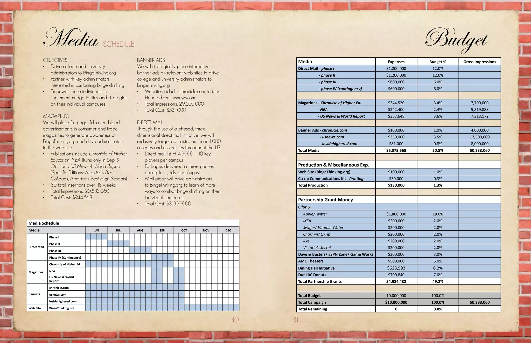 Media                              schEDulE                                                                                                                 Budget
           oBJEctivEs                                    BannEr aDs                                             Media                                    Expenses     Budget %   Gross Impressions
           • Drive college and university                we will strategically place interactive                Direct Mail - phase I                   $1,200,000     12.0%
             administrators to Bingethinking.org         banner ads on relevant web sites to drive                           - phase II                 $1,200,000     12.0%
           • partner with key administrators             college and university administrators to
                                                                                                                             - phase III                 $600,000      6.0%
             interested in combating binge drinking      Bingethinking.org.
                                                                                                                             - phase IV (contingency)    $600,000      6.0%
           • Empower these individuals to                • websites include: chronicle.com, inside-
             implement nudge tactics and strategies           highered.com, usnews.com
             on their individual campuses                • total impressions: 29,500,000                        Magazines - Chronicle of Higher Ed.      $344,520      3.4%         7,700,000
                                                         • total cost: $531,000                                             - NEA                        $242,400      2.4%         5,819,888
           magazinEs                                                                                                        - US News & World Report     $357,648      3.6%         7,313,172
           we will place full-page, full-color, bleed    DirEct mail
           advertisements in consumer and trade          through the use of a phased, three-                    Banner Ads - chronicle.com               $100,000      1.0%         4,000,000
           magazines to generate awareness of            dimensional direct mail initiative, we will                          - usnews.com               $350,000      3.5%         17,500,000
           Bingethinking.org and drive administrators    exclusively target administrators from 4,000                         - insidehighered.com       $81,000       0.8%         8,000,000
           to the web site.                              colleges and universities throughout the us.           Total Media                             $5,075,568     50.8%        50,333,060
           • publications include Chronicle of Higher    • Direct mail list of 40,000 – 10 key
                Education, NEA (runs only in sep. &           players per campus
                oct.) and US News & World Report         • packages delivered in three phases                   Production & Miscellaneous Exp.
                (specific Editions: America’s Best            during June, July and august.                     Web Site (BingeThinking.org)             $100,000      1.0%
                Colleges, America’s Best High Schools)   • mail piece will drive administrators                 Co-op Communications Kit - Printing      $30,000       0.3%
           • 30 total insertions over 18 weeks                to Bingethinking.org to learn of more             Total Production                         $130,000      1.3%
           • Total Impressions: 20,833,060                    ways to combat binge drinking on their
           • Total Cost: $944,568                             individual campuses.                              Partnership Grant Money
                                                         • total cost: $3,000,000
                                                                                                                6 for 6
                                                                                                                    Apple/Twitter                       $1,800,000     18.0%
                                                                                                                    IKEA                                 $200,000      2.0%
Media Schedule
                                                                                                                    Swiffer/ Vitamin Water               $200,000      2.0%
Media                                  JUN      JUL      AUG        SEP         OCT        NOV          DEC
                                                                                                                    Charmin/ Q-Tip                       $200,000      2.0%
              Phase I
                                                                                                                    Axe                                  $200,000      2.0%
              Phase II
Direct Mail                                                                                                         Victoria’s Secret                    $200,000      2.0%
              Phase III
                                                                                                                Dave & Busters/ ESPN Zone/ Game Works    $300,000      3.0%
              Phase IV (Contingency)
                                                                                                                AMC Theaters                             $500,000      5.0%
              Chronicle of Higher Ed
                                                                                                                Dining Hall Initiative                  $623,592       6.2%
Magazines     NEA
              US News & World
                                                                                                                Dunkin’ Donuts                           $700,840      7.0%
              Report                                                                                            Total Partnership Grants                $4,924,432     49.2%
              chronicle.com
Banners       usnews.com                                                                                        Total Budget                            10,000,000    100.0%
              insidehighered.com                                                                                Total Campaign                          $10,000,000   100.0%        50,333,060
Web Site      BingeThinking.org                                                                                 Total Remaining                             0          0.0%

                                                                                                          30   31
 