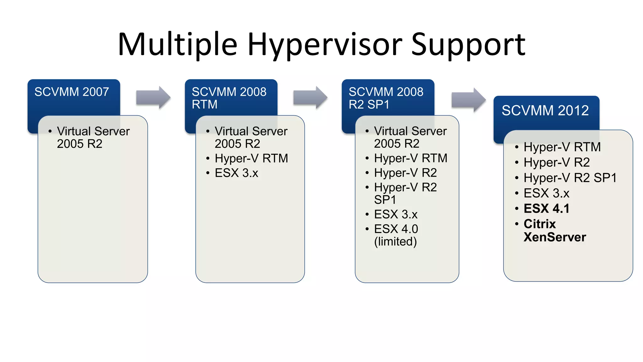 SCVMM 2007
• Virtual Server
2005 R2
SCVMM 2008
RTM
• Virtual Server
2005 R2
• Hyper-V RTM
• ESX 3.x
SCVMM 2008
R2 SP1
• Virtual Server
2005 R2
• Hyper-V RTM
• Hyper-V R2
• Hyper-V R2
SP1
• ESX 3.x
• ESX 4.0
(limited)
Multiple Hypervisor Support
SCVMM 2012
• Hyper-V RTM
• Hyper-V R2
• Hyper-V R2 SP1
• ESX 3.x
• ESX 4.1
• Citrix
XenServer
 
