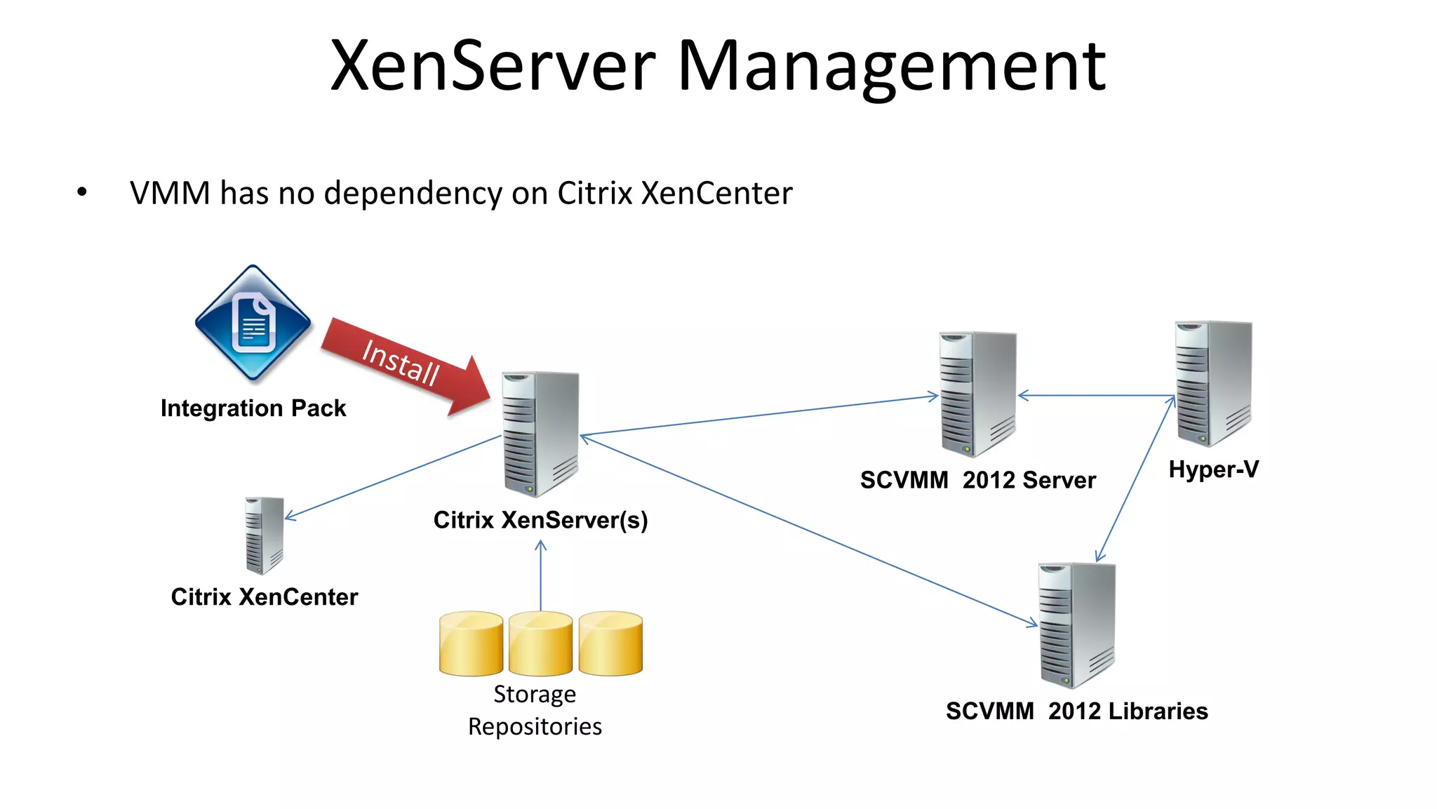 XenServer Management
• VMM has no dependency on Citrix XenCenter
Citrix XenServer(s)
Integration Pack
Storage
Repositories
SCVMM 2012 Server
SCVMM 2012 Libraries
Citrix XenCenter
Hyper-V
 