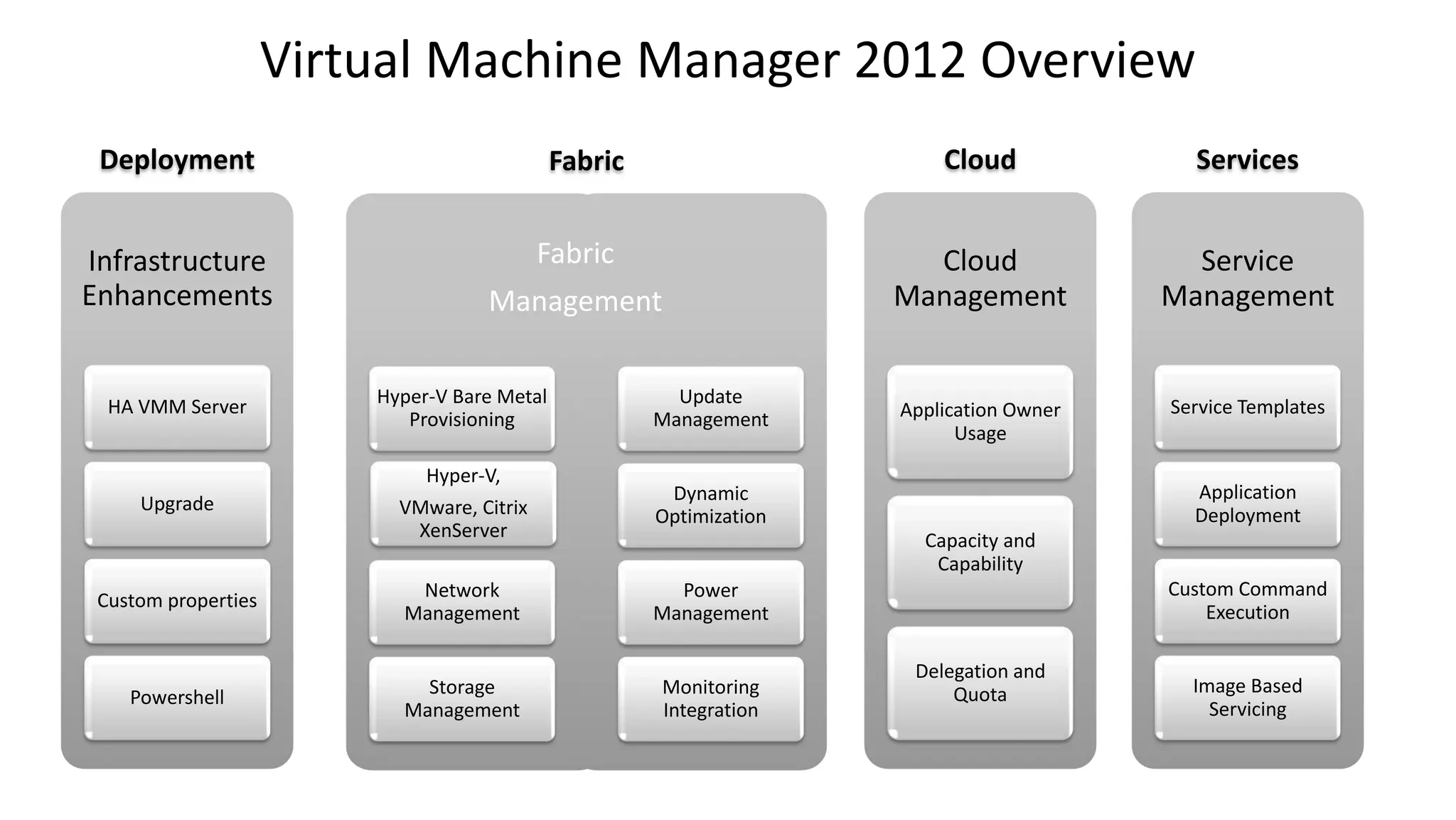 Service
Management
Service Templates
Application
Deployment
Custom Command
Execution
Image Based
Servicing
Services
Cloud
Management
Application Owner
Usage
Capacity and
Capability
Delegation and
Quota
Cloud
Infrastructure
Enhancements
HA VMM Server
Upgrade
Custom properties
Powershell
Deployment Fabric
Hyper-V Bare Metal
Provisioning
Hyper-V,
VMware, Citrix
XenServer
Network
Management
Storage
Management
Update
Management
Dynamic
Optimization
Power
Management
Monitoring
Integration
Fabric
Management
Virtual Machine Manager 2012 Overview
 