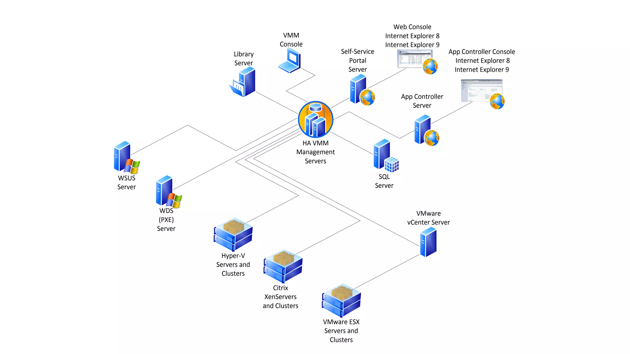 VMware ESX
Servers and
Clusters
Hyper-V
Servers and
Clusters
Citrix
XenServers
and Clusters
VMware
vCenter Server
VMM
Console
Library
Server
Self-Service
Portal
Server
WDS
(PXE)
Server
SQL
Server
HA VMM
Management
Servers
WSUS
Server
Web Console
Internet Explorer 8
Internet Explorer 9
App Controller
Server
App Controller Console
Internet Explorer 8
Internet Explorer 9
 