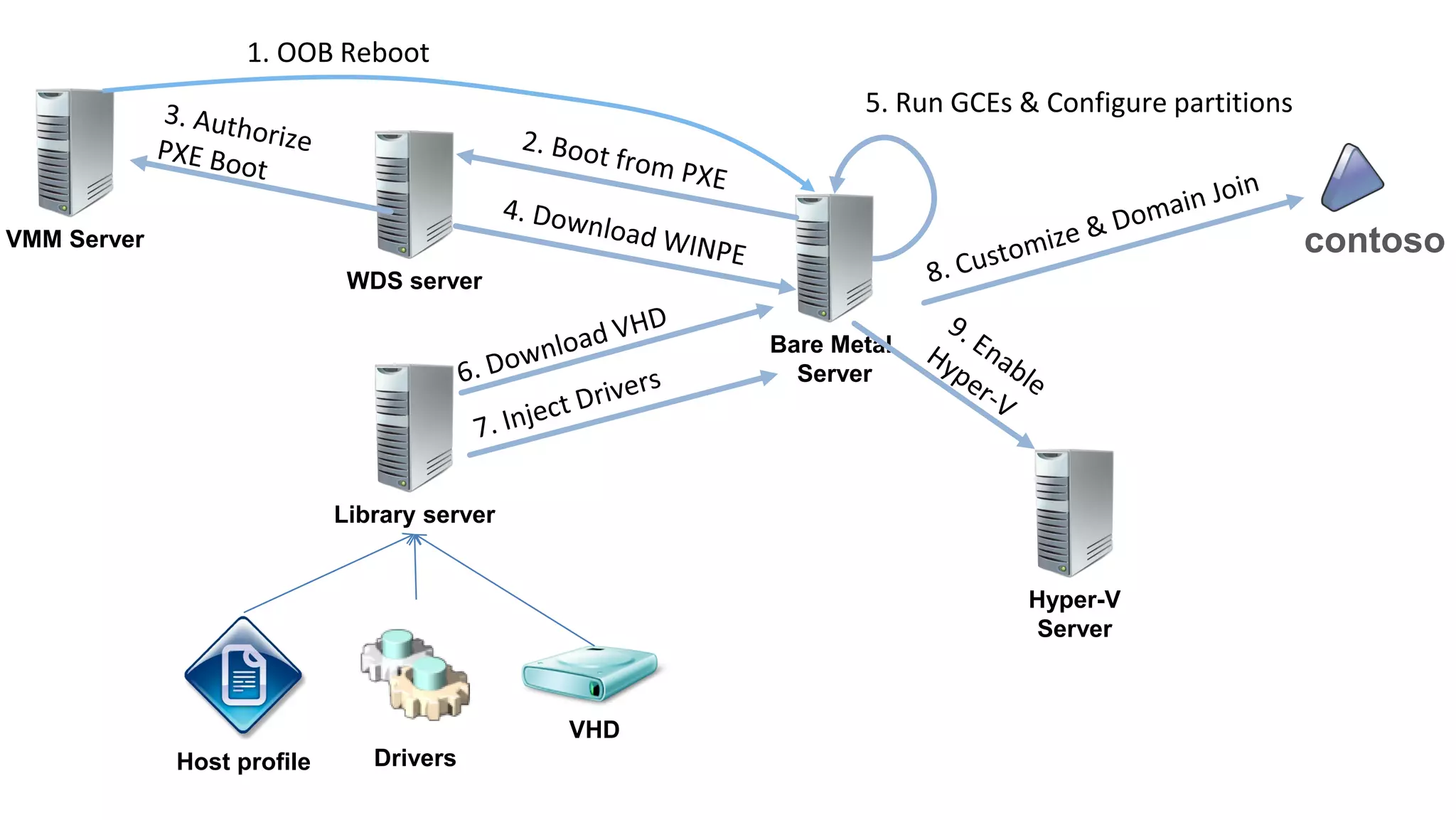 WDS server
VHD
Library server
Host profile
Bare Metal
Server
5. Run GCEs & Configure partitions
Drivers
Hyper-V
Server
VMM Server contoso
1. OOB Reboot
 