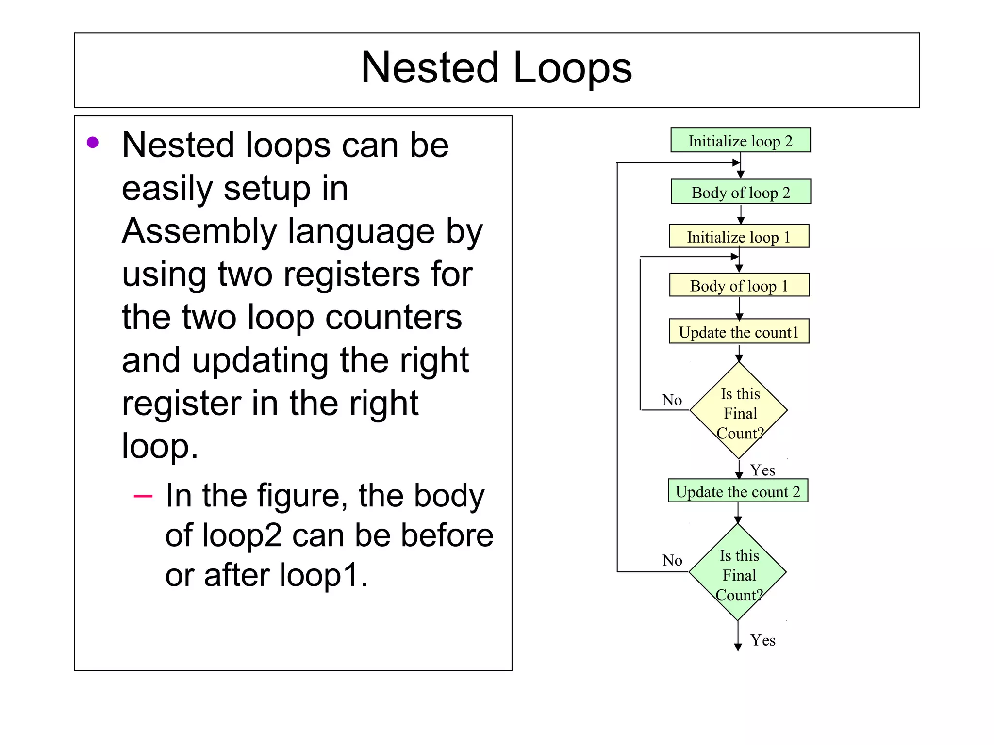 Nested Loops
• Nested loops can be
easily setup in
Assembly language by
using two registers for
the two loop counters
and updating the right
register in the right
loop.
– In the figure, the body
of loop2 can be before
or after loop1.
Initialize loop 1
Update the count1
Is this
Final
Count?
Body of loop 1
No
Yes
Initialize loop 2
Body of loop 2
Update the count 2
Is this
Final
Count?
No
Yes
 