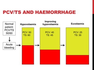 PCV/TS AND HAEMORRHAGE
Hypovolaemia Euvolaemia
Acute
bleeding
PCV: 50
TS: 60
PCV: 25
TS: 30
Improving
hypovolaemia
PCV: 40
TS: 45
Normal
patient:
PCV/TS
50/60
 