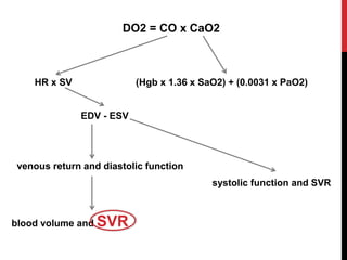 DO2 = CO x CaO2
HR x SV (Hgb x 1.36 x SaO2) + (0.0031 x PaO2)
EDV - ESV
venous return and diastolic function
systolic function and SVR
blood volume and SVR
 