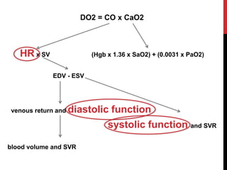 DO2 = CO x CaO2
HR x SV (Hgb x 1.36 x SaO2) + (0.0031 x PaO2)
EDV - ESV
venous return and diastolic function
systolic function and SVR
blood volume and SVR
 