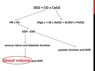 DO2 = CO x CaO2
HR x SV (Hgb x 1.36 x SaO2) + (0.0031 x PaO2)
EDV - ESV
venous return and diastolic function
systolic function and SVR
blood volume and SVR
 