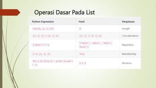 Operasi Dasar Pada List
 