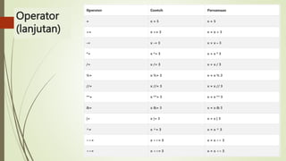 Operator
(lanjutan)
 