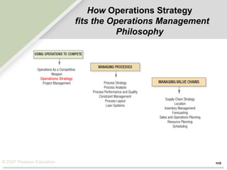 © 2007 Pearson Education
How Operations Strategy
fits the Operations Management
Philosophy
Operations As a Competitive
Weapon
Operations Strategy
Project Management Process Strategy
Process Analysis
Process Performance and Quality
Constraint Management
Process Layout
Lean Systems
Supply Chain Strategy
Location
Inventory Management
Forecasting
Sales and Operations Planning
Resource Planning
Scheduling
 