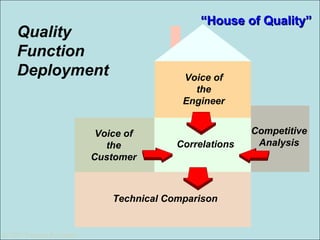 © 2007 Pearson Education
© 2007 Pearson Education
Quality
Function
Deployment
Voice of
the
Customer
Competitive
Analysis
Voice of
the
Engineer
Correlations
Technical Comparison
““House of Quality”House of Quality”
 
