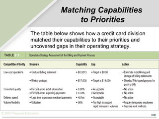 © 2007 Pearson Education
Matching Capabilities
to Priorities
The table below shows how a credit card division
matched their capabilities to their priorities and
uncovered gaps in their operating strategy.
 