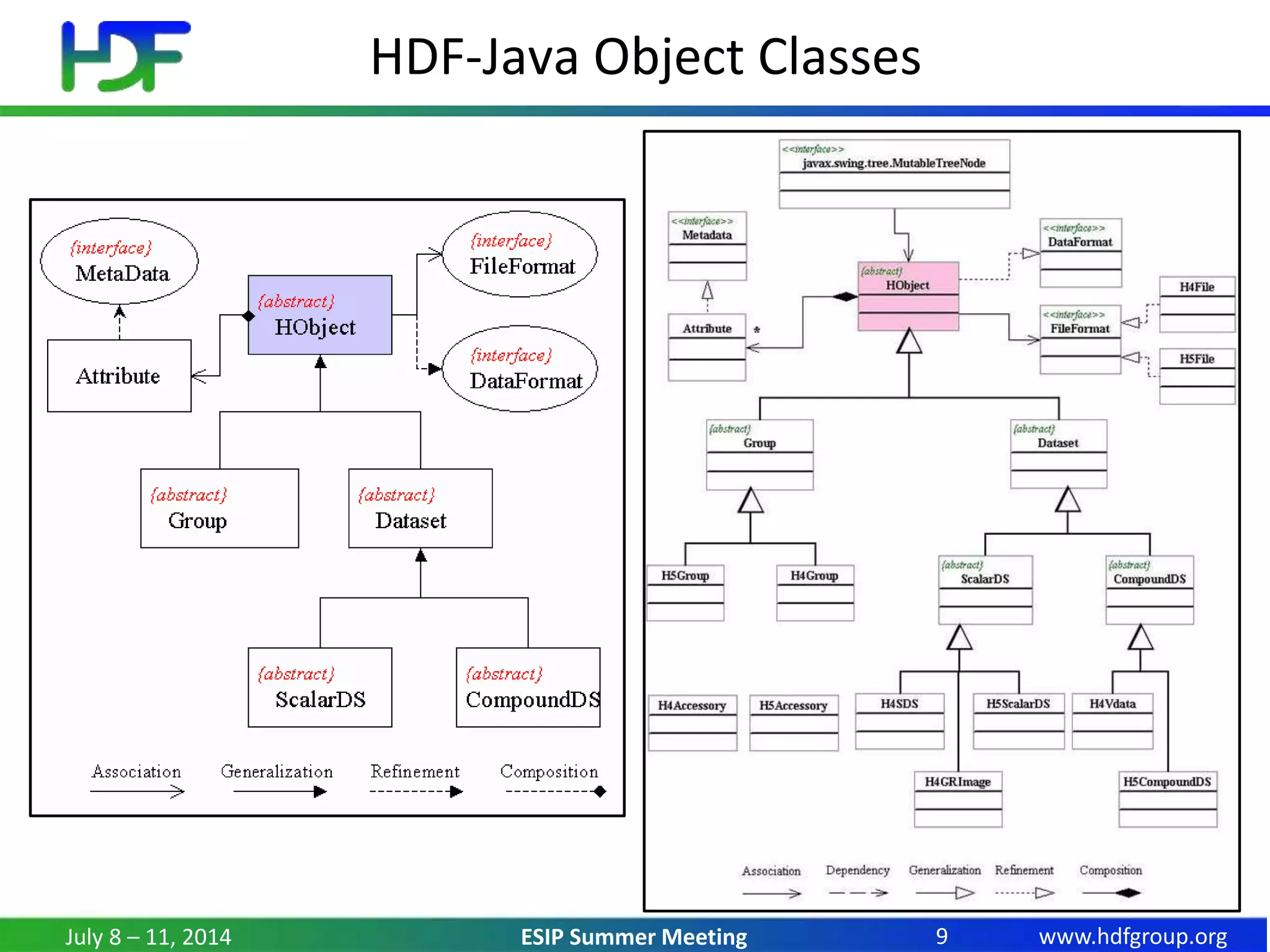 www.hdfgroup.orgESIP Summer Meeting
HDF-Java Object Classes
July 8 – 11, 2014 9
 