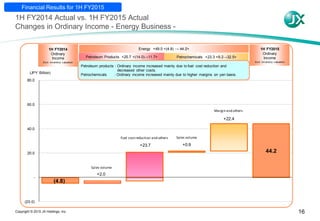 (4.8)
+2.0
+23.7 +0.9
+22.4
44.2
Sales volume
Fuel costreduction and others Sales volume
Margin and others
(20.0)
-
20.0
40.0
60.0
80.0
1H FY2014
Ordinary
Income
Excl. inv entory v aluation
1H FY2015
Ordinary
Income
Excl. inv entory v aluation
Petroleum Products +25.7 <(14.0)→11.7> Petrochemicals +23.3 <9.2→32.5>
Energy +49.0 <(4.8) → 44.2>
(JPY Billion)
Petroleum products : Ordinary income increased mainly due to fuel cost reduction and
decreased other costs.
Petrochemicals : Ordinary income increased mainly due to higher margins on yen basis.
16Copyright © 2015 JX Holdings, Inc.
1H FY2014 Actual vs. 1H FY2015 Actual
Changes in Ordinary Income - Energy Business -
Financial Results for 1H FY2015
 