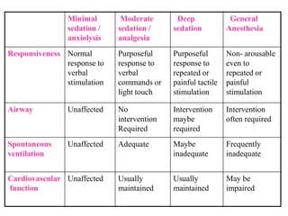 General
Anesthesia
Deep
sedation
Moderate
sedation /
analgesia
Minimal
sedation /
anxiolysis
Non- arousable
even to
repeated or
painful
stimulation
Purposeful
response to
repeated or
painful tactile
stimulation
Purposeful
response to
verbal
commands or
light touch
Normal
response to
verbal
stimulation
Responsiveness
Intervention
often required
Intervention
maybe
required
No
intervention
Required
UnaffectedAirway
Frequently
inadequate
Maybe
inadequate
AdequateUnaffectedSpontaneous
ventilation
May be
impaired
Usually
maintained
Usually
maintained
UnaffectedCardiovascular
function
 