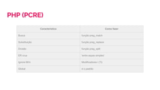 PHP (PCRE)
Característica Como fazer
Busca função preg_match
Substituição função preg_replace
Divisão função preg_split
ER crua 'entre aspas simples'
Ignore M/m Modificadores i (?i)
Global é o padrão
 