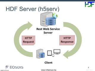 DM_PPT_NP_v01www.hdfgroup.orgSESIP_0715_JR
3
HDF Server (h5serv)
 