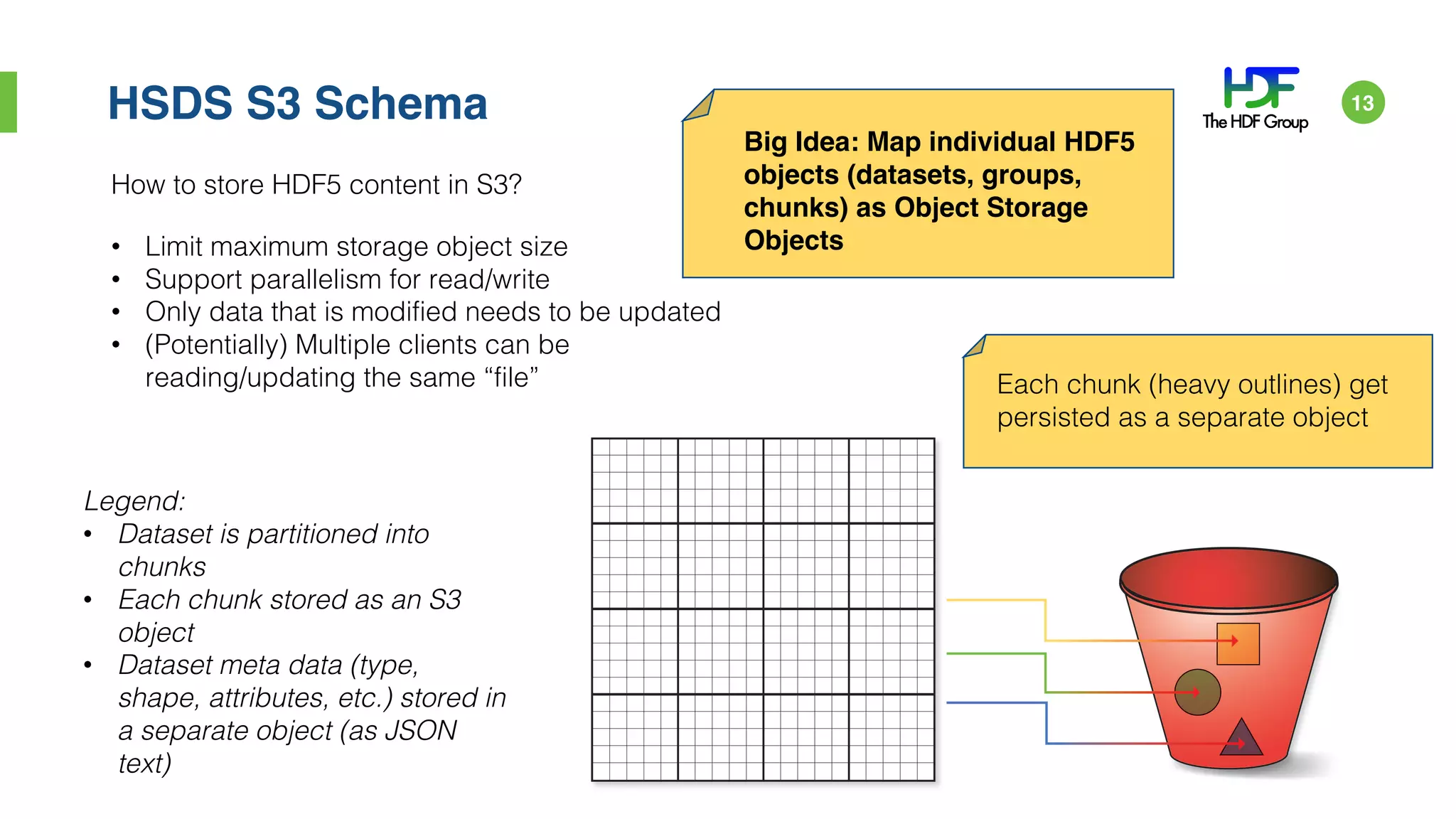 HSDS S3 Schema
Big Idea: Map individual HDF5
objects (datasets, groups,
chunks) as Object Storage
Objects• Limit maximum storage object size
• Support parallelism for read/write
• Only data that is modified needs to be updated
• (Potentially) Multiple clients can be
reading/updating the same “file”
Legend:
• Dataset is partitioned into
chunks
• Each chunk stored as an S3
object
• Dataset meta data (type,
shape, attributes, etc.) stored in
a separate object (as JSON
text)
How to store HDF5 content in S3?
13
Each chunk (heavy outlines) get
persisted as a separate object
 