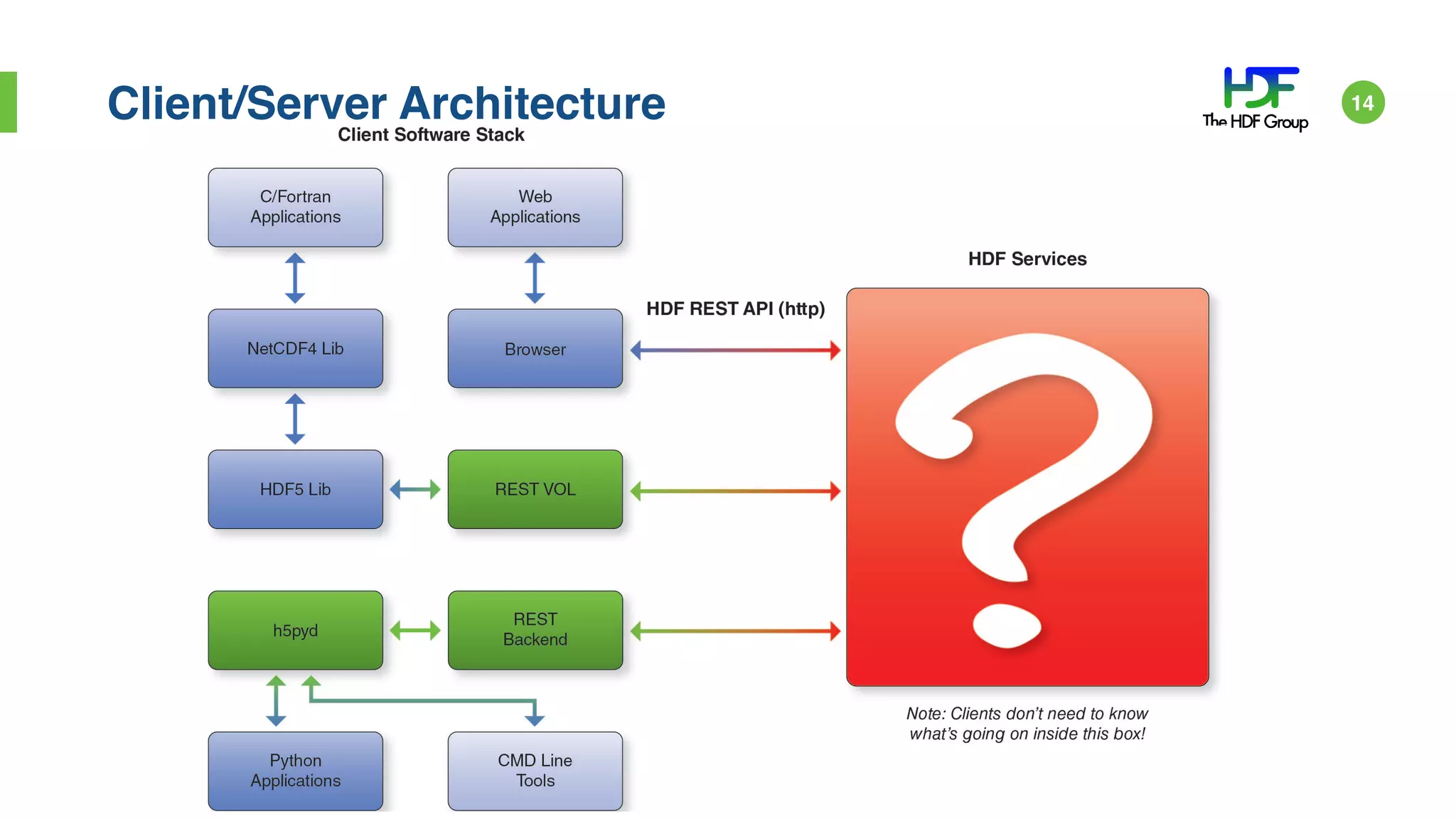 Client/Server Architecture 14
 