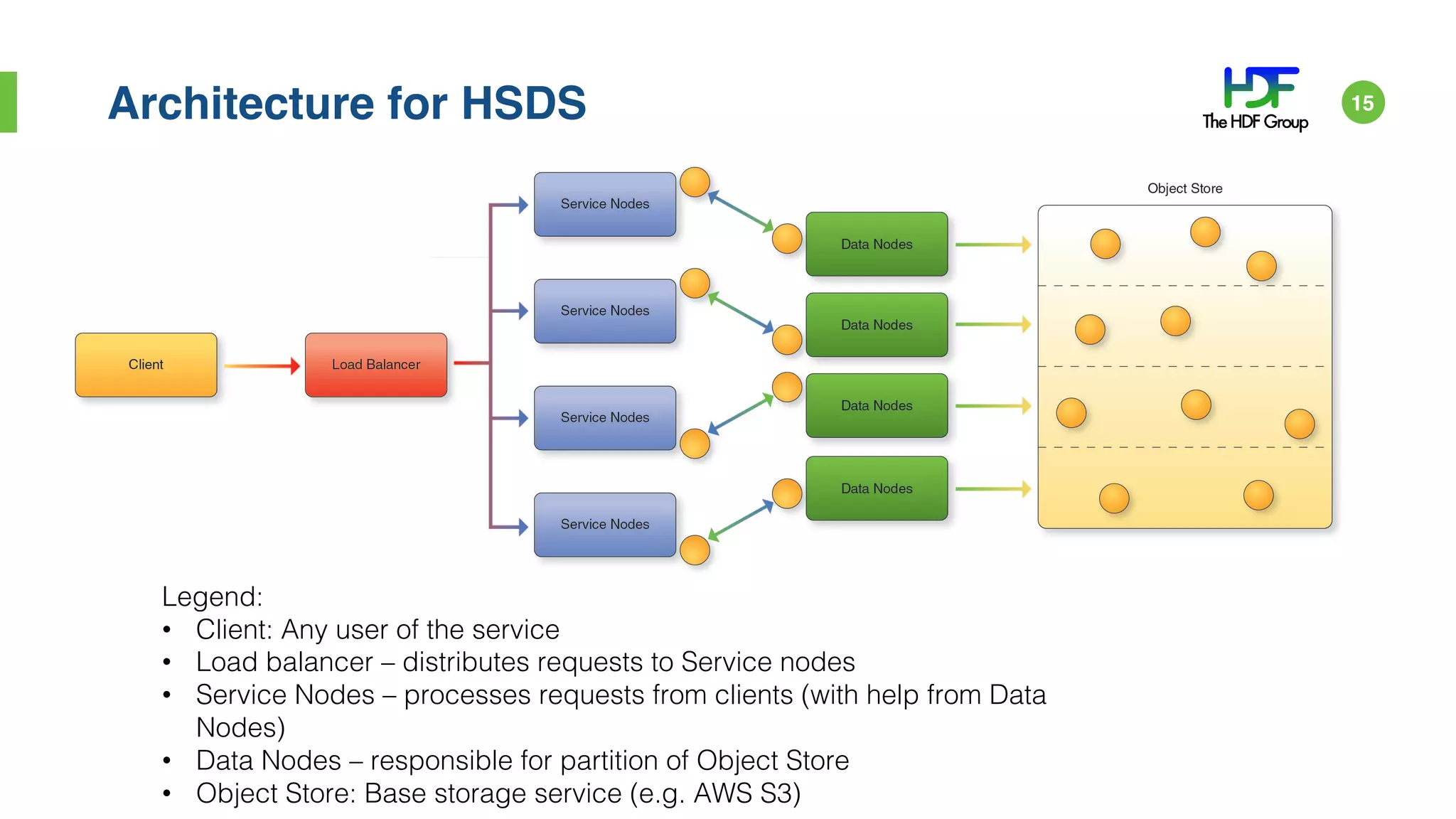 Architecture for HSDS
Legend:
• Client: Any user of the service
• Load balancer – distributes requests to Service nodes
• Service Nodes – processes requests from clients (with help from Data
Nodes)
• Data Nodes – responsible for partition of Object Store
• Object Store: Base storage service (e.g. AWS S3)
15
 