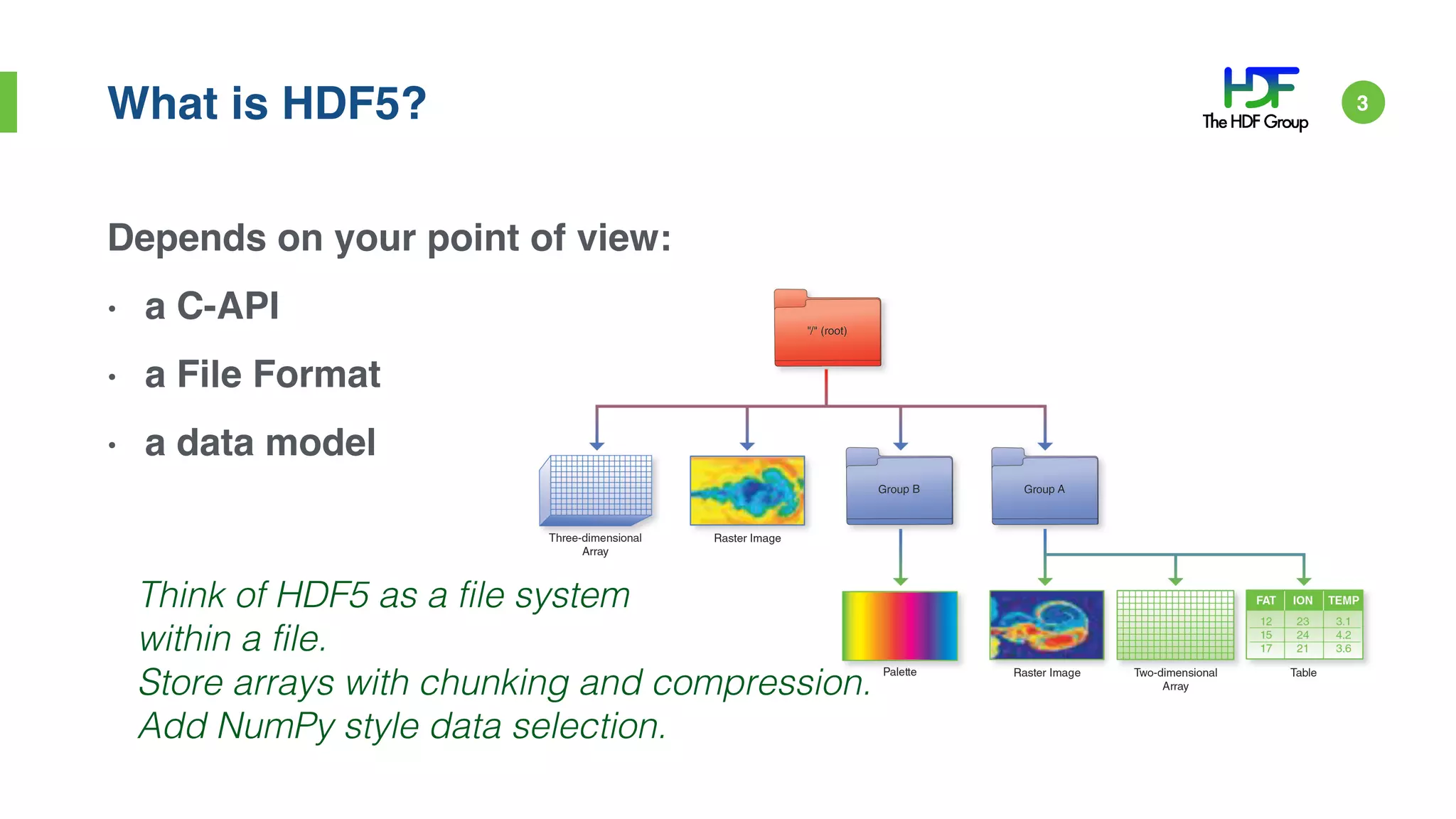 What is HDF5?
Depends on your point of view:
• a C-API
• a File Format
• a data model
3
Think of HDF5 as a file system
within a file.
Store arrays with chunking and compression.
Add NumPy style data selection.
 