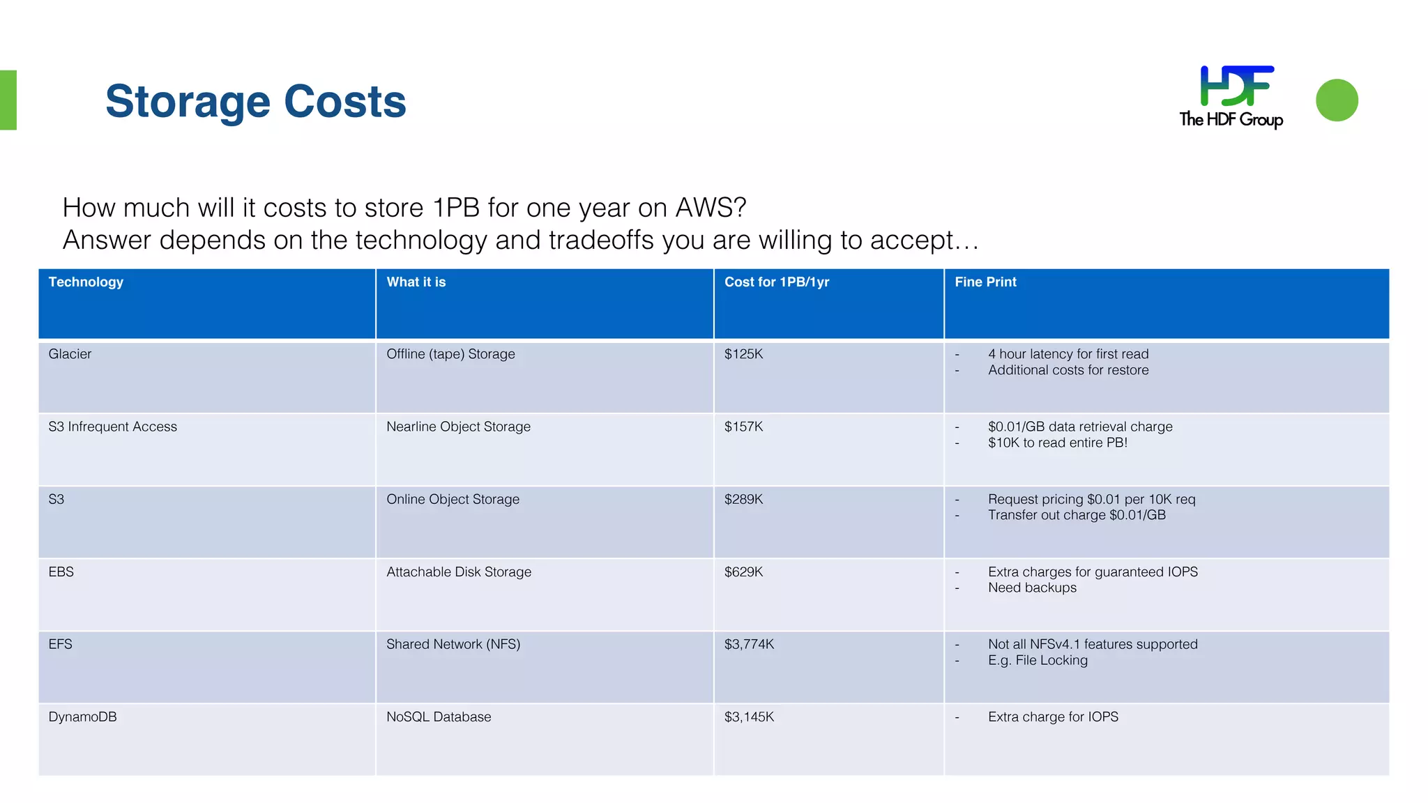 Storage Costs
How much will it costs to store 1PB for one year on AWS?
Answer depends on the technology and tradeoffs you are willing to accept…
Technology What it is Cost for 1PB/1yr Fine Print
Glacier Offline (tape) Storage $125K - 4 hour latency for first read
- Additional costs for restore
S3 Infrequent Access Nearline Object Storage $157K - $0.01/GB data retrieval charge
- $10K to read entire PB!
S3 Online Object Storage $289K - Request pricing $0.01 per 10K req
- Transfer out charge $0.01/GB
EBS Attachable Disk Storage $629K - Extra charges for guaranteed IOPS
- Need backups
EFS Shared Network (NFS) $3,774K - Not all NFSv4.1 features supported
- E.g. File Locking
DynamoDB NoSQL Database $3,145K - Extra charge for IOPS
 