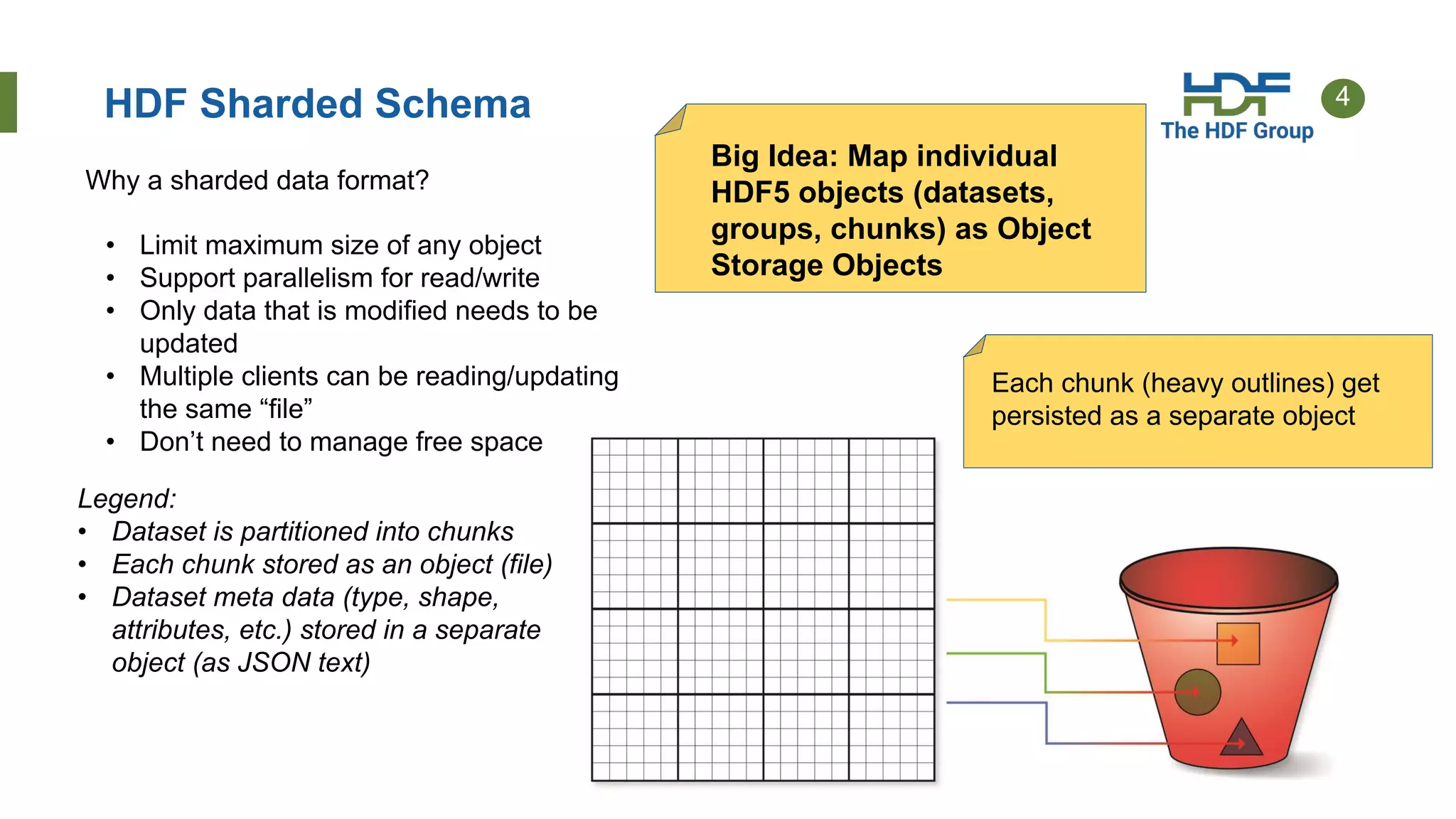 4HDF Sharded Schema
Big Idea: Map individual
HDF5 objects (datasets,
groups, chunks) as Object
Storage Objects
• Limit maximum size of any object
• Support parallelism for read/write
• Only data that is modified needs to be
updated
• Multiple clients can be reading/updating
the same “file”
• Don’t need to manage free space
Legend:
• Dataset is partitioned into chunks
• Each chunk stored as an object (file)
• Dataset meta data (type, shape,
attributes, etc.) stored in a separate
object (as JSON text)
Why a sharded data format?
Each chunk (heavy outlines) get
persisted as a separate object
 