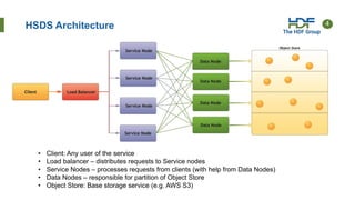 4
HSDS Architecture
Legend:
• Client: Any user of the service
• Load balancer – distributes requests to Service nodes
• Service Nodes – processes requests from clients (with help from Data Nodes)
• Data Nodes – responsible for partition of Object Store
• Object Store: Base storage service (e.g. AWS S3)
 
