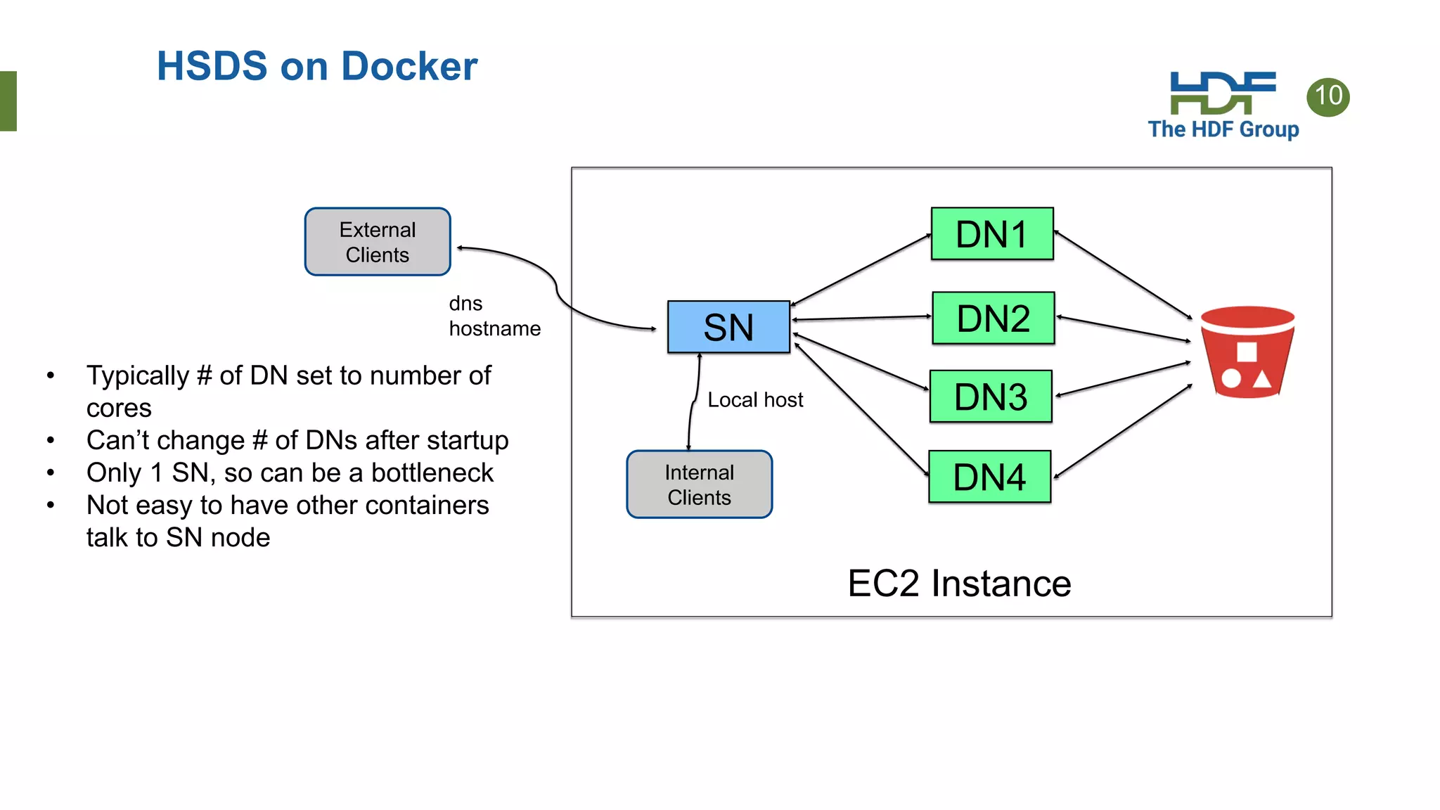 10
HSDS on Docker
SN
DN1
DN2
DN3
DN4
External
Clients
Internal
Clients
Local host
dns
hostname
EC2 Instance
• Typically # of DN set to number of
cores
• Can’t change # of DNs after startup
• Only 1 SN, so can be a bottleneck
• Not easy to have other containers
talk to SN node
 