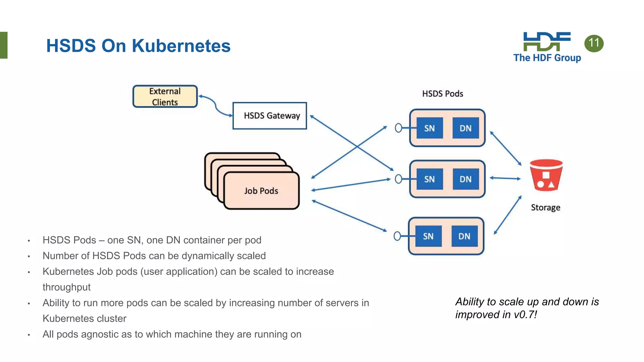 11
HSDS On Kubernetes
• HSDS Pods – one SN, one DN container per pod
• Number of HSDS Pods can be dynamically scaled
• Kubernetes Job pods (user application) can be scaled to increase
throughput
• Ability to run more pods can be scaled by increasing number of servers in
Kubernetes cluster
• All pods agnostic as to which machine they are running on
Ability to scale up and down is
improved in v0.7!
 