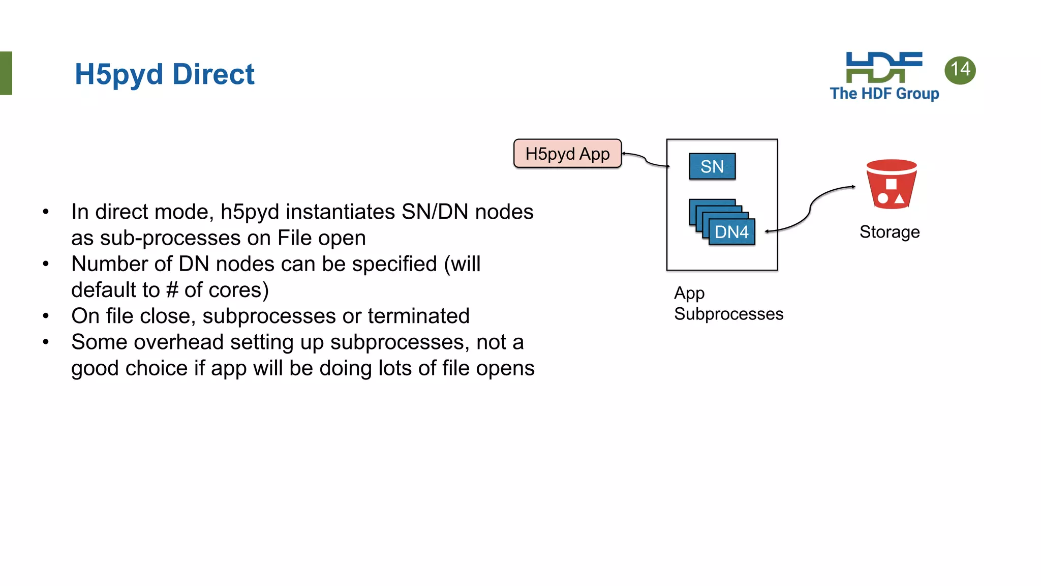 14
H5pyd Direct
H5pyd App
SN
DN1
DN1
DN1
DN4 Storage
App
Subprocesses
• In direct mode, h5pyd instantiates SN/DN nodes
as sub-processes on File open
• Number of DN nodes can be specified (will
default to # of cores)
• On file close, subprocesses or terminated
• Some overhead setting up subprocesses, not a
good choice if app will be doing lots of file opens
 