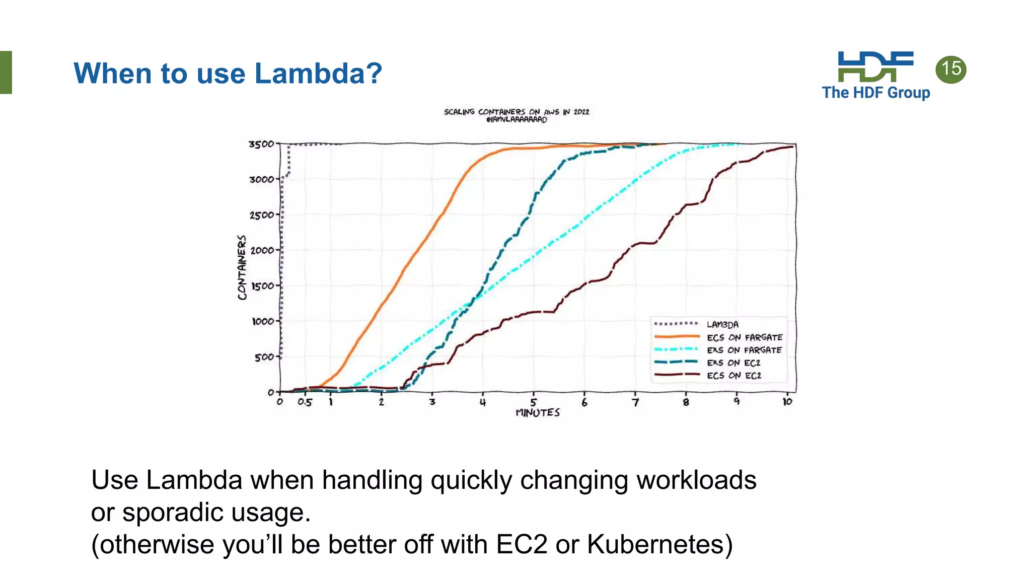 15
When to use Lambda?
Use Lambda when handling quickly changing workloads
or sporadic usage.
(otherwise you’ll be better off with EC2 or Kubernetes)
 