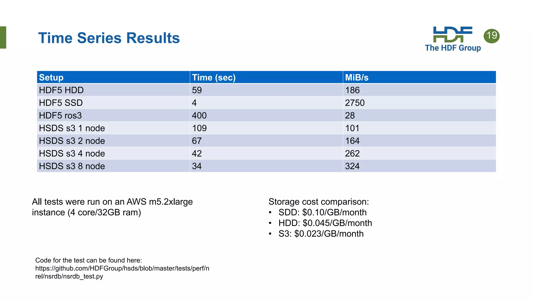 19
Time Series Results
Setup Time (sec) MiB/s
HDF5 HDD 59 186
HDF5 SSD 4 2750
HDF5 ros3 400 28
HSDS s3 1 node 109 101
HSDS s3 2 node 67 164
HSDS s3 4 node 42 262
HSDS s3 8 node 34 324
All tests were run on an AWS m5.2xlarge
instance (4 core/32GB ram)
Storage cost comparison:
• SDD: $0.10/GB/month
• HDD: $0.045/GB/month
• S3: $0.023/GB/month
Code for the test can be found here:
https://github.com/HDFGroup/hsds/blob/master/tests/perf/n
rel/nsrdb/nsrdb_test.py
 